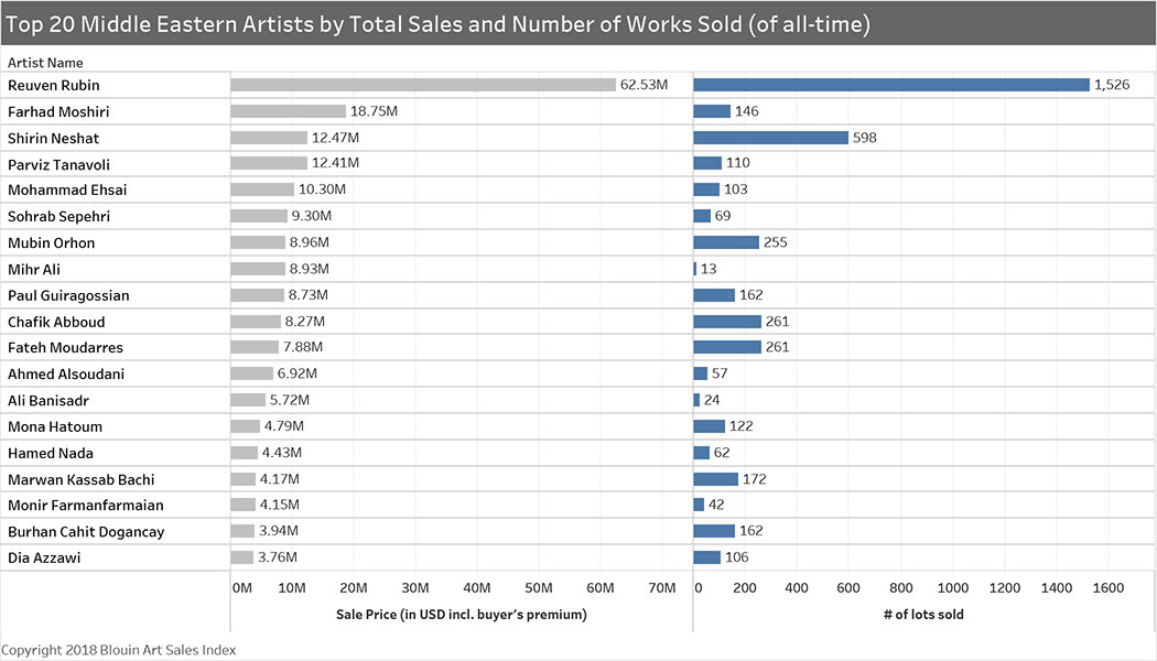 20 هنرمند برتر خاورمیانه در زمینه فروش کل و تعداد آثار فروخته شده